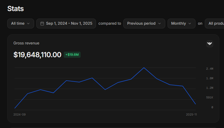 Verified dashboard showing $19,648,110 in gross revenue from Sep 2024 to Nov 2025